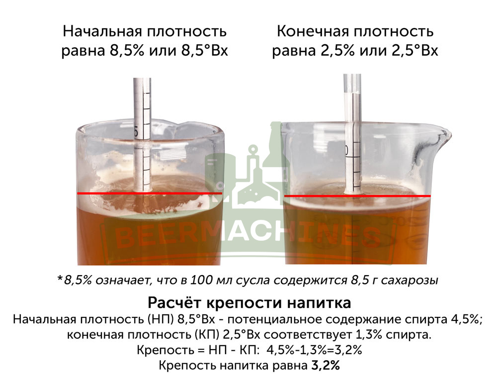 Крепость вина и сахара. Крепость вина и сахара